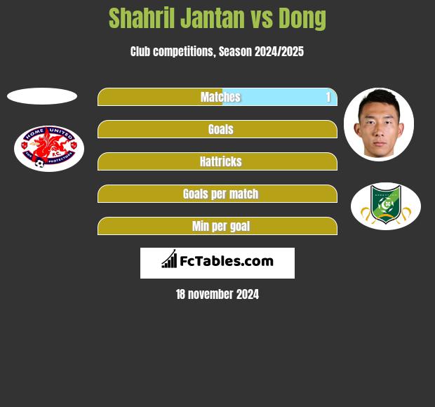 Shahril Jantan vs Dong h2h player stats