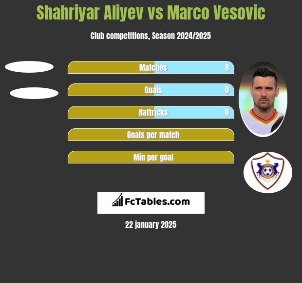 Shahriyar Aliyev vs Marco Vesovic h2h player stats