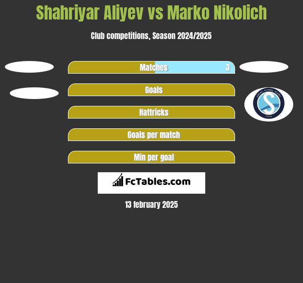 Shahriyar Aliyev vs Marko Nikolich h2h player stats