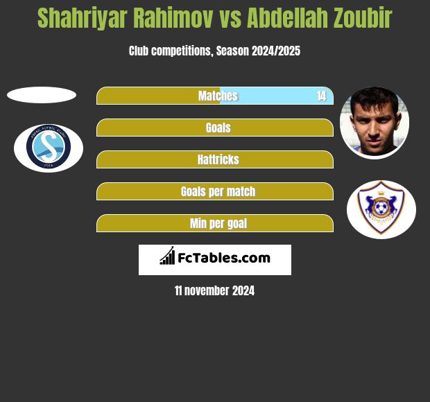 Shahriyar Rahimov vs Abdellah Zoubir h2h player stats