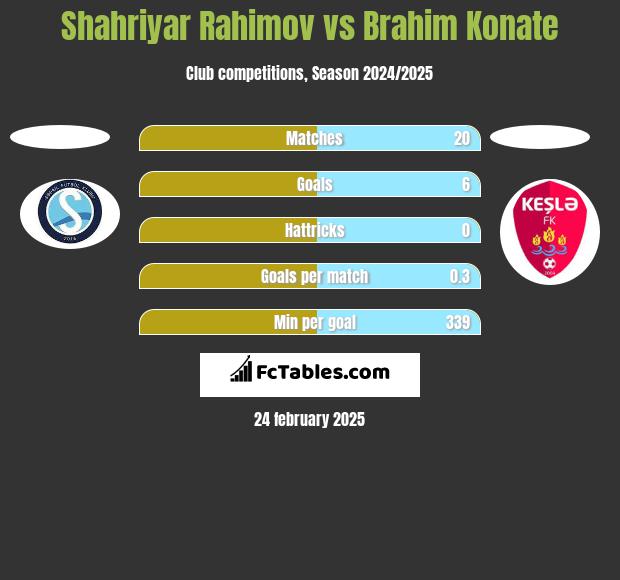 Shahriyar Rahimov vs Brahim Konate h2h player stats