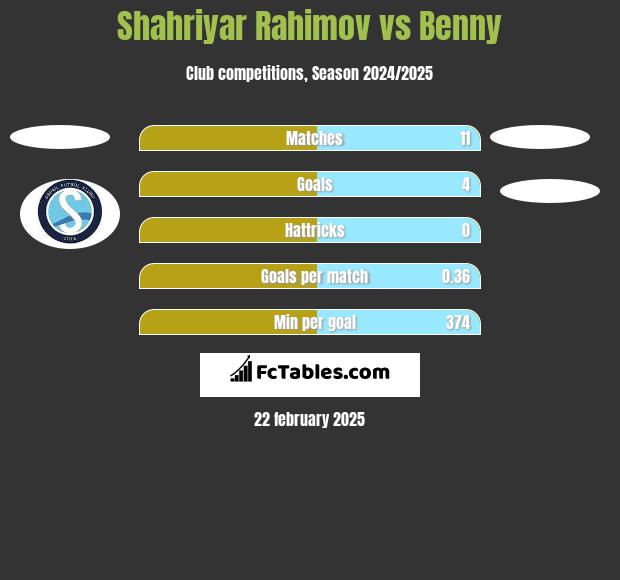 Shahriyar Rahimov vs Benny h2h player stats