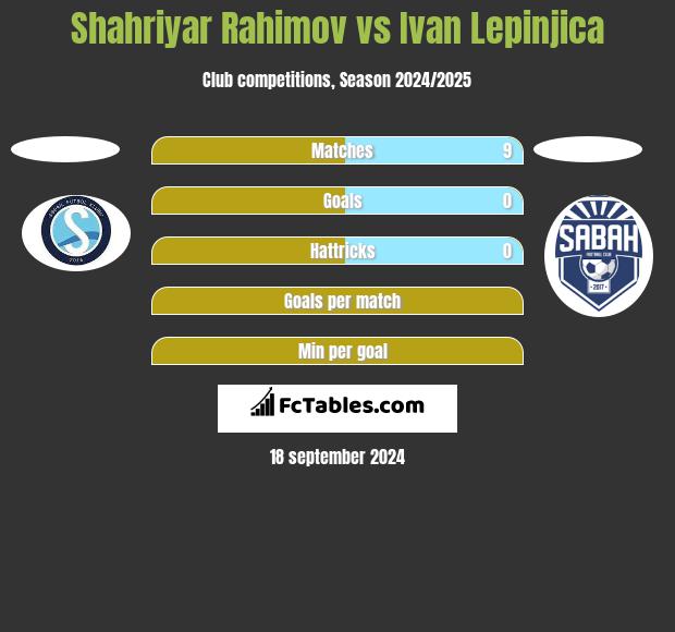 Shahriyar Rahimov vs Ivan Lepinjica h2h player stats