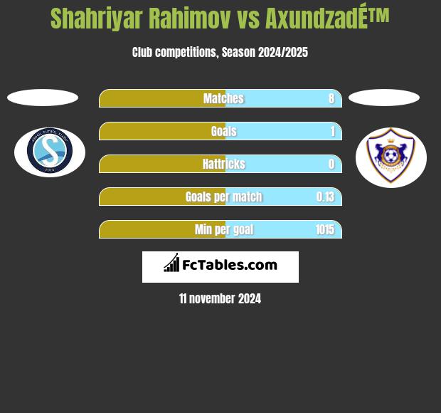 Shahriyar Rahimov vs AxundzadÉ™ h2h player stats