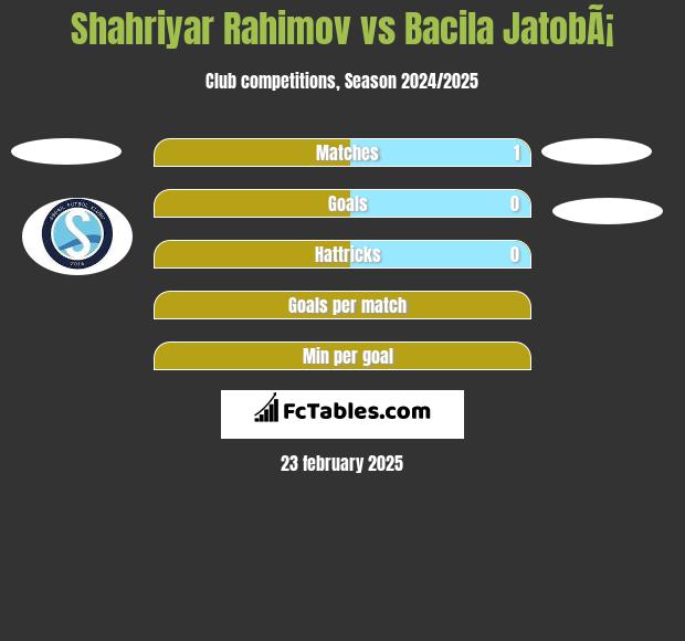 Shahriyar Rahimov vs Bacila JatobÃ¡ h2h player stats