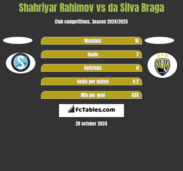 Shahriyar Rahimov vs da Silva Braga h2h player stats