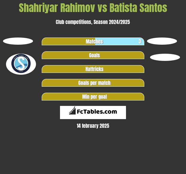 Shahriyar Rahimov vs Batista Santos h2h player stats