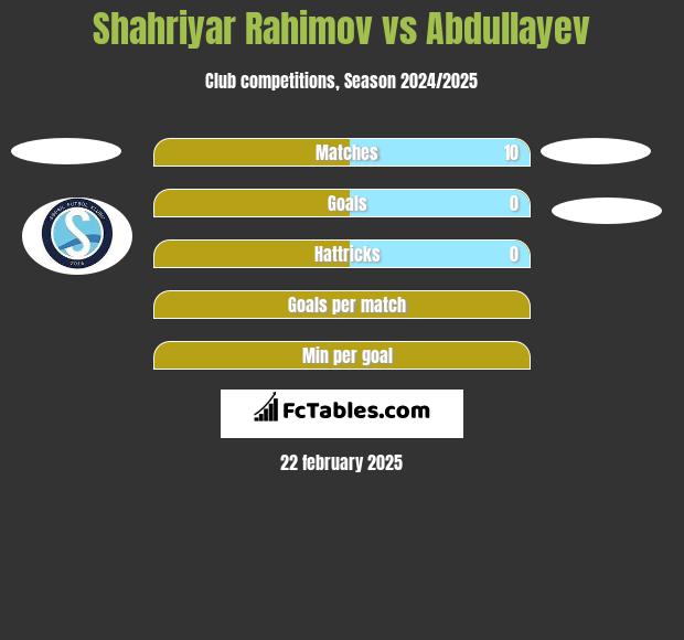 Shahriyar Rahimov vs Abdullayev h2h player stats