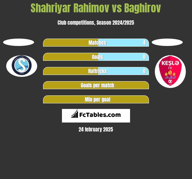 Shahriyar Rahimov vs Baghirov h2h player stats