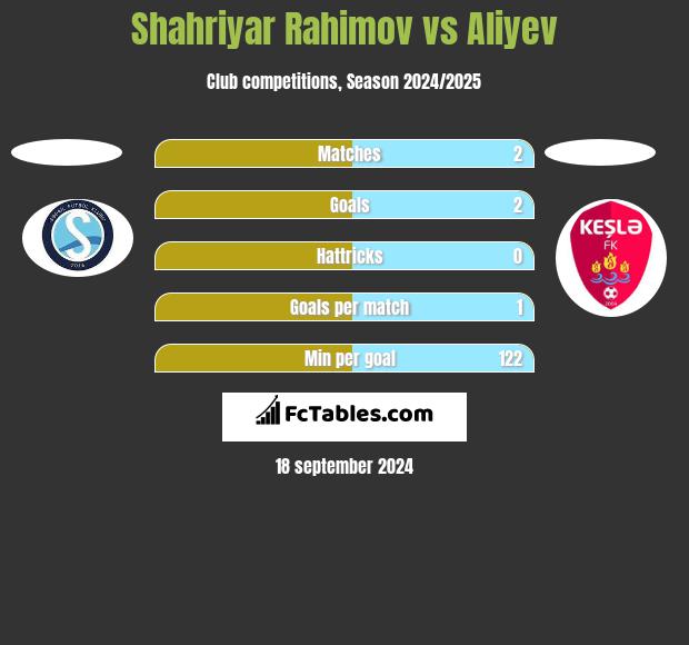 Shahriyar Rahimov vs Aliyev h2h player stats