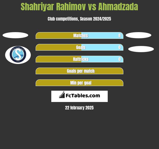 Shahriyar Rahimov vs Ahmadzada h2h player stats