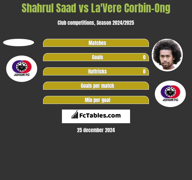 Shahrul Saad vs La'Vere Corbin-Ong h2h player stats