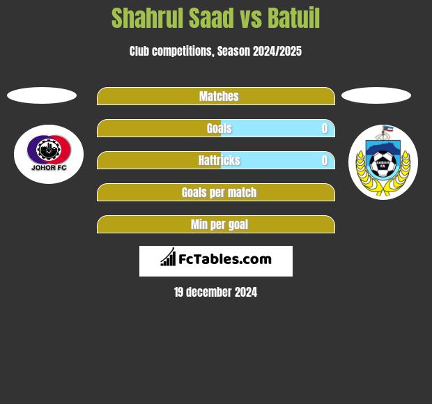 Shahrul Saad vs Batuil h2h player stats