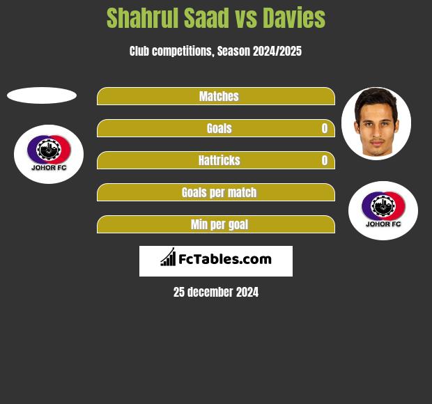 Shahrul Saad vs Davies h2h player stats