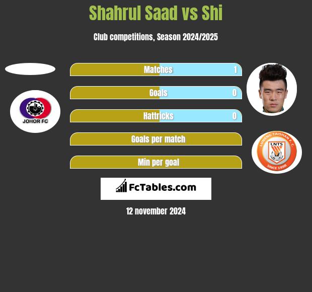 Shahrul Saad vs Shi h2h player stats