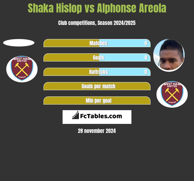 Shaka Hislop vs Alphonse Areola h2h player stats