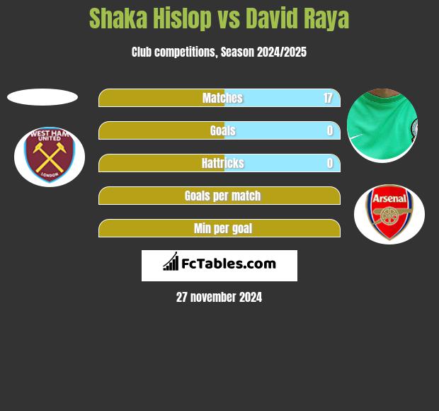 Shaka Hislop vs David Raya h2h player stats