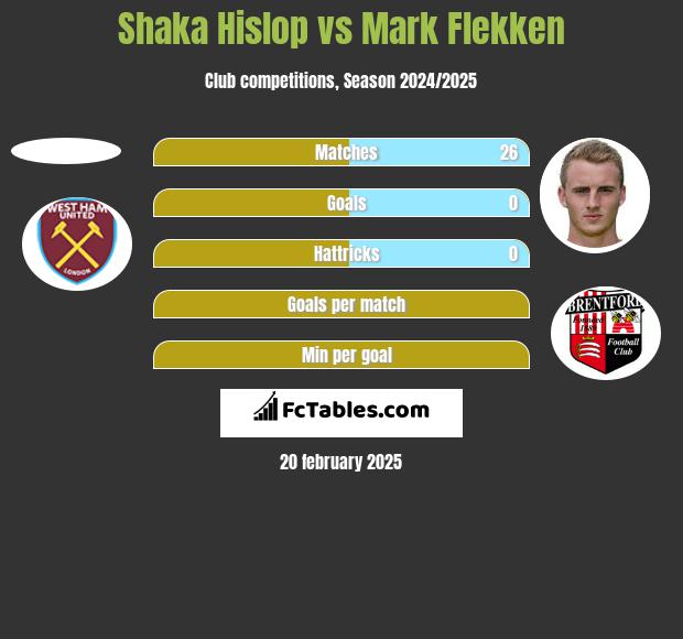 Shaka Hislop vs Mark Flekken h2h player stats