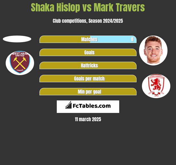 Shaka Hislop vs Mark Travers h2h player stats