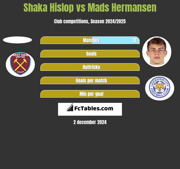 Shaka Hislop vs Mads Hermansen h2h player stats