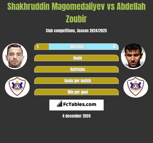 Shakhruddin Magomedaliyev vs Abdellah Zoubir h2h player stats