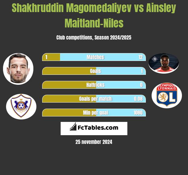 Shakhruddin Magomedaliyev vs Ainsley Maitland-Niles h2h player stats