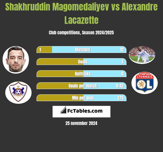 Shakhruddin Magomedaliyev vs Alexandre Lacazette h2h player stats