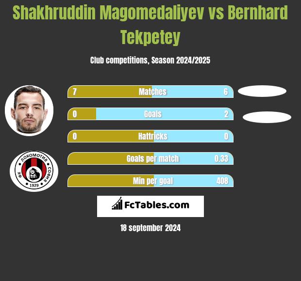 Shakhruddin Magomedaliyev vs Bernhard Tekpetey h2h player stats