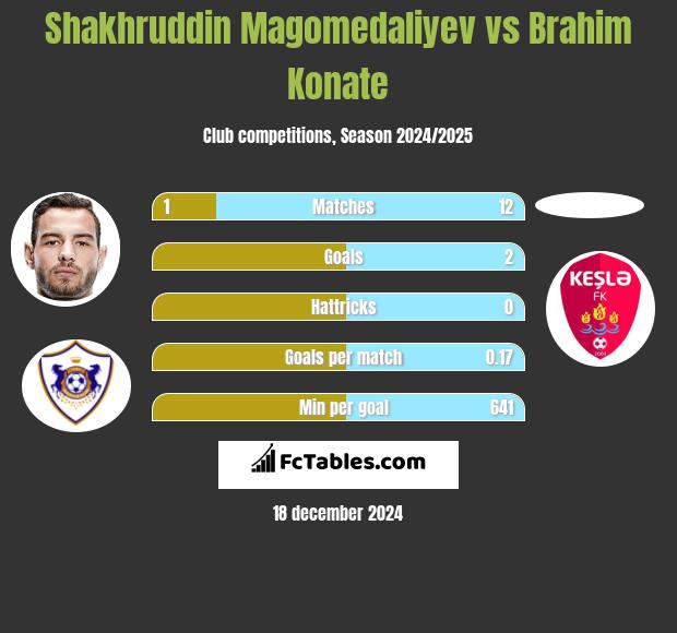 Shakhruddin Magomedaliyev vs Brahim Konate h2h player stats