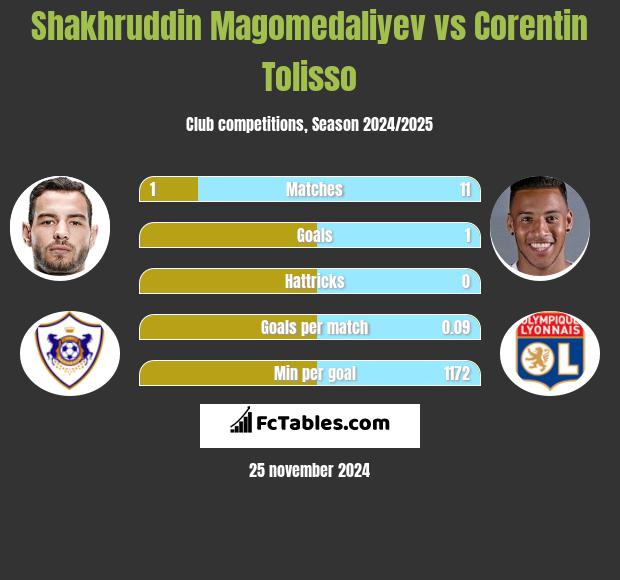 Shakhruddin Magomedaliyev vs Corentin Tolisso h2h player stats