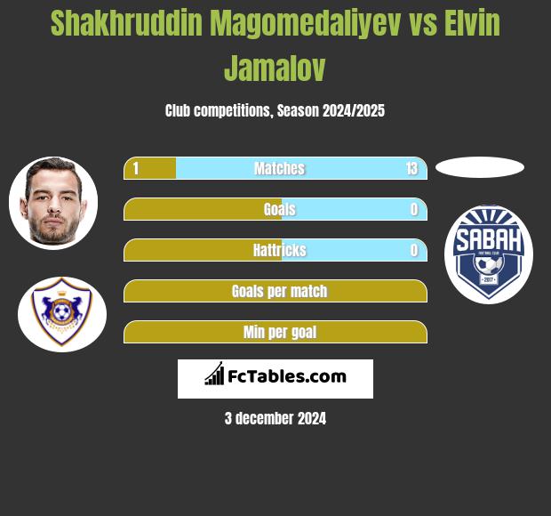 Shakhruddin Magomedaliyev vs Elvin Jamalov h2h player stats