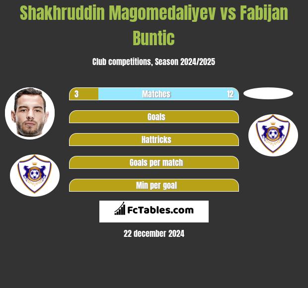 Shakhruddin Magomedaliyev vs Fabijan Buntic h2h player stats