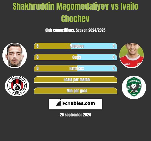 Shakhruddin Magomedaliyev vs Ivailo Chochev h2h player stats