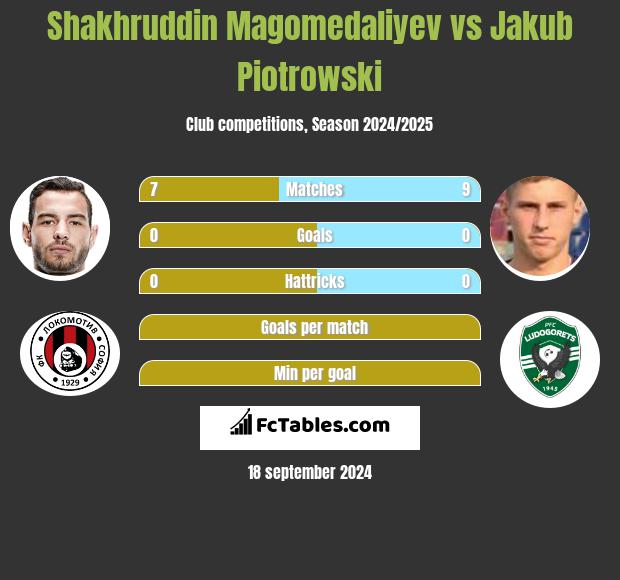 Shakhruddin Magomedaliyev vs Jakub Piotrowski h2h player stats