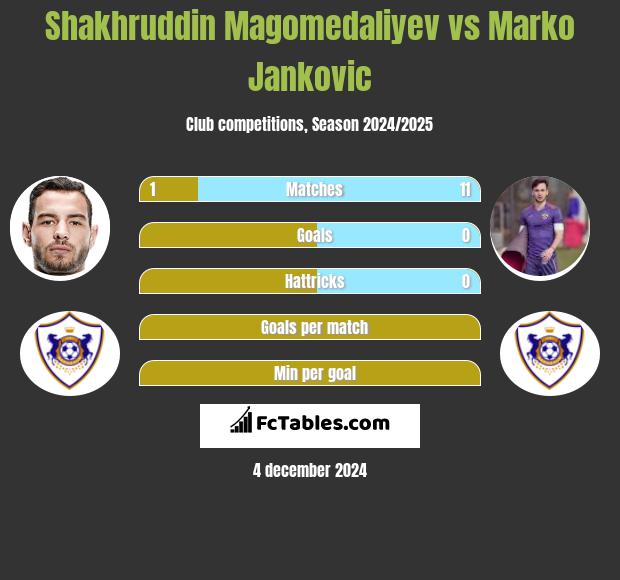 Shakhruddin Magomedaliyev vs Marko Jankovic h2h player stats