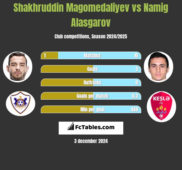 Shakhruddin Magomedaliyev vs Namig Alasgarov h2h player stats