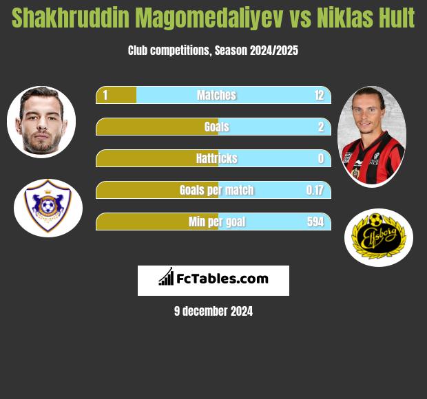 Shakhruddin Magomedaliyev vs Niklas Hult h2h player stats