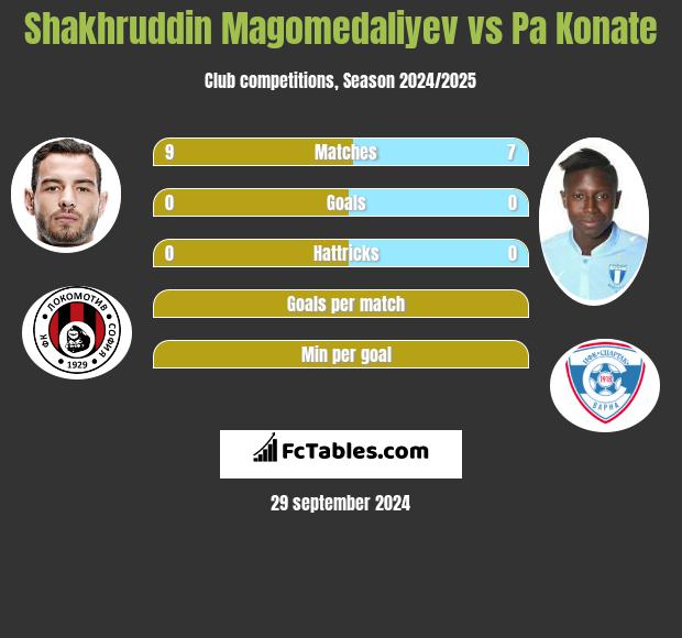 Shakhruddin Magomedaliyev vs Pa Konate h2h player stats