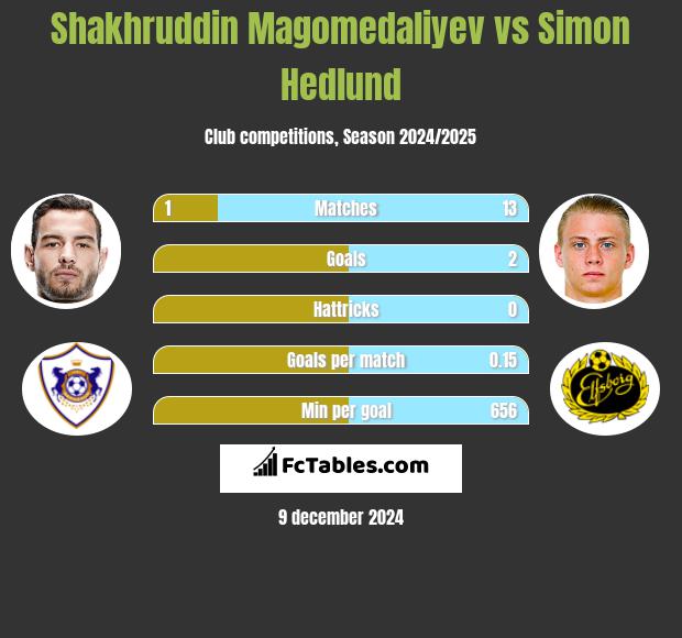 Shakhruddin Magomedaliyev vs Simon Hedlund h2h player stats