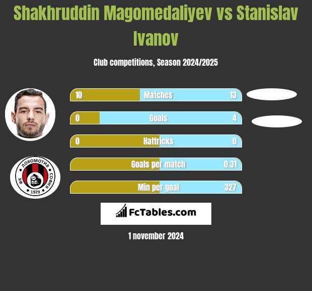 Shakhruddin Magomedaliyev vs Stanislav Ivanov h2h player stats