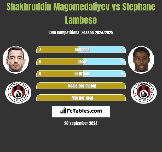 Shakhruddin Magomedaliyev vs Stephane Lambese h2h player stats