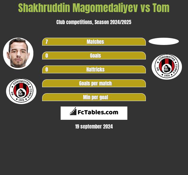 Shakhruddin Magomedaliyev vs Tom h2h player stats