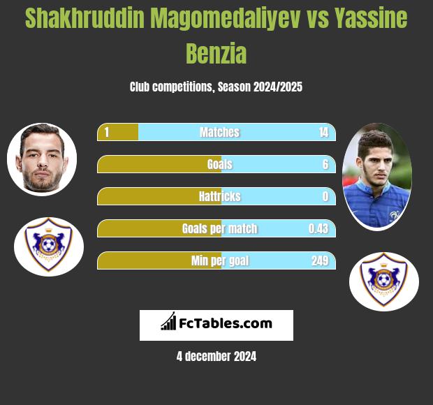 Shakhruddin Magomedaliyev vs Yassine Benzia h2h player stats