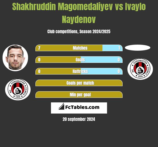 Shakhruddin Magomedaliyev vs Ivaylo Naydenov h2h player stats