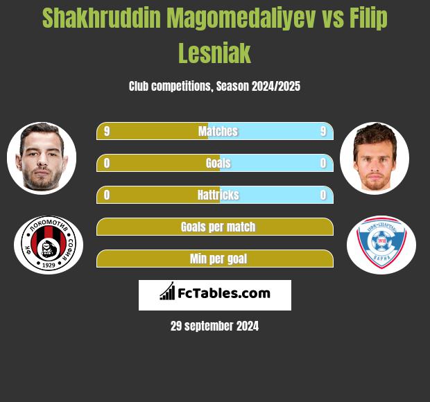 Shakhruddin Magomedaliyev vs Filip Lesniak h2h player stats