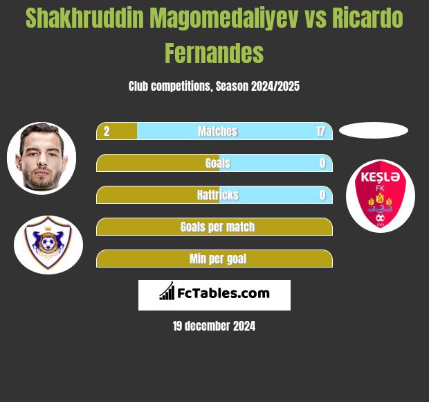 Shakhruddin Magomedaliyev vs Ricardo Fernandes h2h player stats