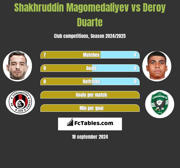 Shakhruddin Magomedaliyev vs Deroy Duarte h2h player stats