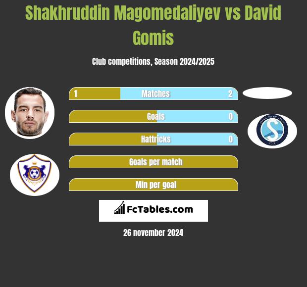 Shakhruddin Magomedaliyev vs David Gomis h2h player stats