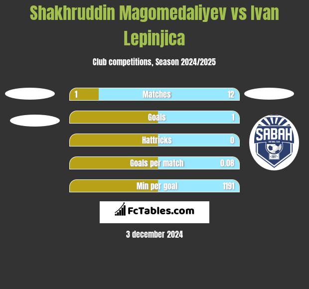 Shakhruddin Magomedaliyev vs Ivan Lepinjica h2h player stats