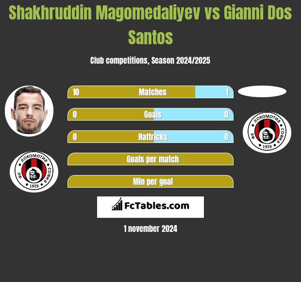 Shakhruddin Magomedaliyev vs Gianni Dos Santos h2h player stats